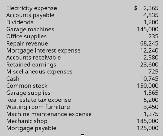Electricity expense
Accounts payable
Dividends
$ 2,365
4,835
1,200
145,000
235
Garage machines
Office supplies
Repair revenue
Mortgage interest expense
Accounts receivable
Retained earnings
Miscellaneous expenses
68,245
12,240
2,580
23,600
725
Cash
10,745
150,000
1,565
5,200
3,450
1,375
185,000
125,000
Common stock
Garage supplies
Real estate tax expense
Waiting room furniture
Machine maintenance expense
Mechanic shop
Mortgage payable
