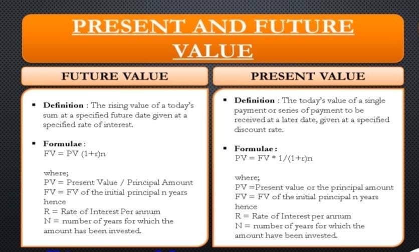 PRESENT AND FUTURE
VALUE
FUTURE VALUE
Definition: The rising value of a today's
sum at a specified future date given at a
specified rate of interest.
Formulae:
FV = PV (1+r)n
where;
PV = Present Value / Principal Amount
FV = FV of the initial principal n years
hence
R= Rate of Interest Per annum
N = number of years for which the
amount has been invested.
PRESENT VALUE
▪ Definition: The today's value of a single
payment or series of payment to be
received at a later date, given at a specified
discount rate.
Formulae:
PV = FV * 1/(1+r)n
where;
PV = Present value or the principal amount
FV = FV of the initial principal n years
hence
R = Rate of Interest per annum
N = number of years for which the
amount have been invested.