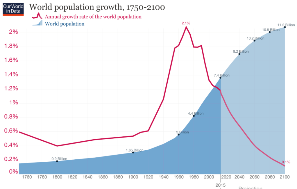 Our World World population growth, 1750-2100
in Data
Annual growth rate of the world population
World population
2.1%
11.2 Billion
10.8 Billion
2%
10.2 Billion
1.8%
9.2 Billion
1.6%
1.4%
7.4 Billion
1.2%
1%
4.4 Billion
0.8%
0.6%
3 Billion
0.4%
1.65 Billion
0.2%
0.9 Billion
0.1%
0%
1760
1780
1800
1820
1840
1860
1880
1900
1920
1940
1960
1980
2000
2020 2040
2060 2080 2100
2015
Drojection
