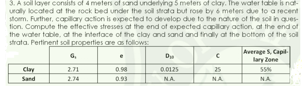 3. A soil layer consists of 4 meters of sand underlying 5 meters of clay. The water table is nat-
urally located at the rock bed under the soil strata but rose by 6 meters due to a recent
storm. Further, capillary action is expected to develop due to the nature of the soil in ques-
tion. Compute the effective stresses at the end of expected capillary action, at the end of
the water table, at the interface of the clay and sand and finally at the bottom of the soil
strata. Pertinent soil properties are as follows:
Average S, Capil-
lary Zone
G,
e
D10
Clay
2.71
0.98
0.0125
25
55%
Sand
2.74
0.93
N.A.
N.A.
N.A.
