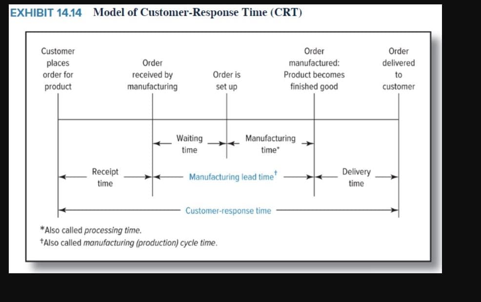 EXHIBIT 14.14 Model of Customer-Response Time (CRT)
Customer
Order
Order
places
Order
manufactured:
delivered
received by
manufacturing
order for
Order is
Product becomes
to
product
set up
finished good
customer
Manufacturing
time
Waiting
time
Receipt
Delivery
Manufacturing lead time
time
time
Customer-response time
*Also called processing time.
TAlso called manufacturing (production) cycle time.
