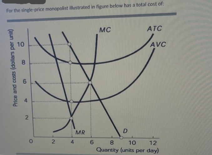 For the single-price monopolist illustrated in figure below has a total cost of:
Price and costs (dollars per unit)
10
8
6
4
2
0
2
4
MR
6
MC
D
ATC
AVC
8
10
12
Quantity (units per day)
