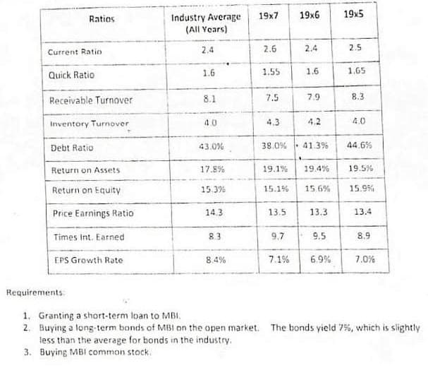 Ratios
Current Ratio
Quick Ratio
Receivable Turnover
Inventory Turnover
Debt Ratio
Return on Assets
Return on Equity
Price Earnings Ratio
Times Int. Earned
EPS Growth Rate
Requirements
Industry Average
(All Years)
2.4
1.6
8.1
4.0
43.0%
17.8%
15.3%
14.3
8.3
8.4%
19x7
2.6
1.55
7.5
4.3
38.0%
19.1%
15.1%
13.5
19x6
2.4
1.6
7.9
4.2
41.3%
19.4%
15.6%
13.3
9.5
9.7
7.1% 6.9%
19x5
2.5
1.65
8.3
4.0
44.6%
19.5%
15.9%
13.4
8.9
7.0%
1. Granting a short-term loan to MBI,
2. Buying a long-term bonds of MBI on the open market. The bonds yield 7%, which is slightly
less than the average for bonds in the industry.
3. Buying MBI common stock.