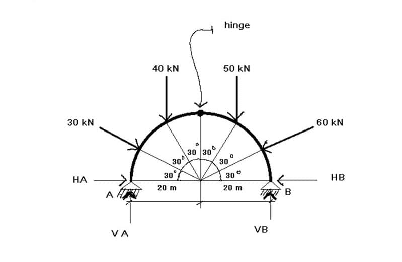 30 kN
HA
A
VA
40 KN
30°
30°
20 m
30% 30%
hinge
50 KN
30
30°
20 m
777 B
VB
60 KN
HB