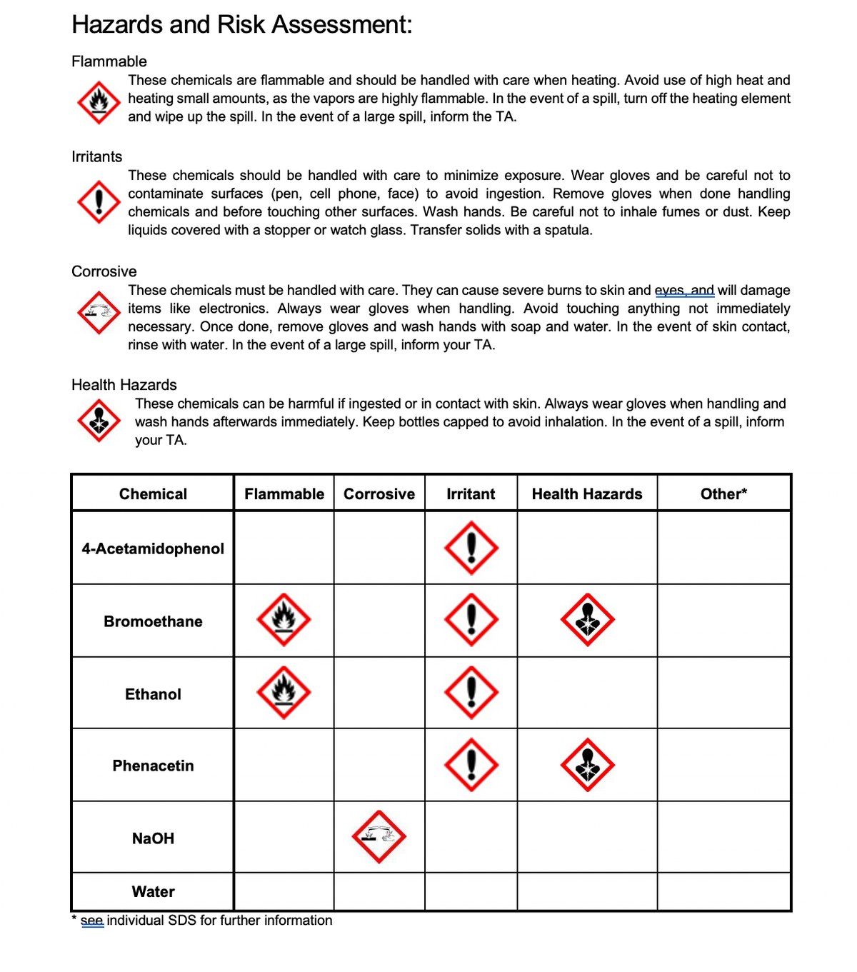 Hazards and Risk Assessment:
Flammable
These chemicals are flammable and should be handled with care when heating. Avoid use of high heat and
heating small amounts, as the vapors are highly flammable. In the event of a spill, turn off the heating element
and wipe up the spill. In the event of a large spill, inform the TA.
Irritants
These chemicals should be handled with care to minimize exposure. Wear gloves and be careful not to
contaminate surfaces (pen, cell phone, face) to avoid ingestion. Remove gloves when done handling
chemicals and before touching other surfaces. Wash hands. Be careful not to inhale fumes or dust. Keep
liquids covered with a stopper or watch glass. Transfer solids with a spatula.
Corrosive
These chemicals must be handled with care. They can cause severe burns to skin and eyes and will damage
items like electronics. Always wear gloves when handling. Avoid touching anything not immediately
necessary. Once done, remove gloves and wash hands with soap and water. In the event of skin contact,
rinse with water. In the event of a large spill, inform your TA.
Health Hazards
These chemicals can be harmful if ingested or in contact with skin. Always wear gloves when handling and
wash hands afterwards immediately. Keep bottles capped to avoid inhalation. In the event of a spill, inform
your TA.
Chemical
Flammable
Corrosive
Irritant
Health Hazards
Other*
4-Acetamidophenol
Bromoethane
Ethanol
Phenacetin
NaOH
Water
see individual SDS for further information
