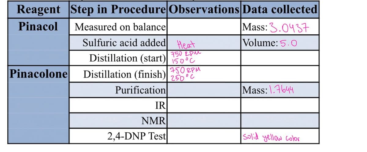 Reagent Step in Procedure Observations Data collected
Mass: 3.0437
Pinacol
Measured on balance
Sulfuric acid added| Heat
Volume: 5.0
750 EpM
Distillation (start)| iš0°c
150°C
Pinacolone
Distillation (finish)| 250°c
750 RPM
Purification
Mass:\.4644
IR
NMR
2,4-DNP Test
Solid yellow color
