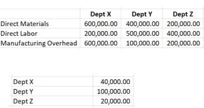 Dept X
Dept Y
Dept Z
Direct Materials
600,000.00 400,000.00 200,000.00
Direct Labor
200,000.00 500,000.00 400,000.00
Manufacturing Overhead 600,000.00 100,000.00 200,000.00
Dept X
40,000.00
Dept Y
100,000.00
Dept Z
20,000.00
