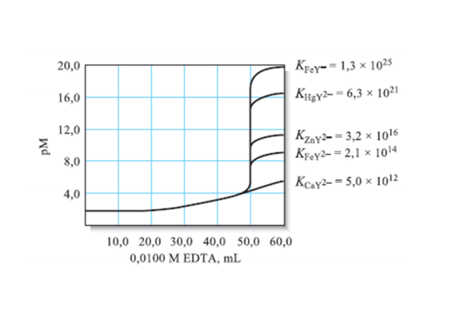 20,0
KĘeY-= 1,3 × 10²5
16,0
KHgY²- = 6,3 × 10²1
12,0
Kzay2- = 3,2 × 1o16
Krey²- = 2,1 × 1014
8,0
Key2-= 5,0 × 1012
4,0
10,0 20,0 30,0 40,0 50,0 60,0
0,0100 M EDTA, mL
