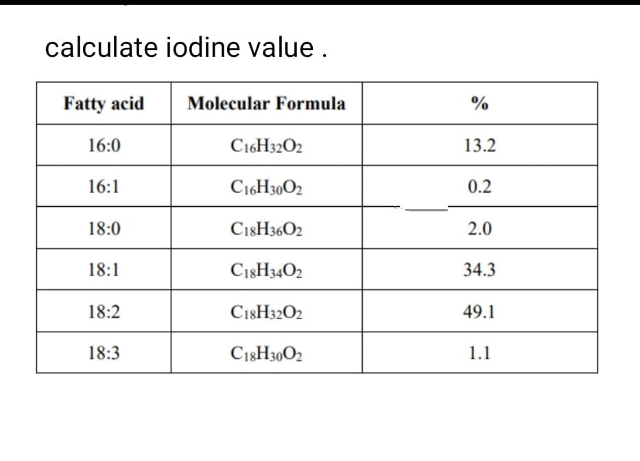 calculate iodine value .
Fatty acid
Molecular Formula
%
16:0
C16H32O2
13.2
16:1
C16H3002
0.2
18:0
Ci8H36O2
2.0
18:1
C18H3402
34.3
18:2
Cı8H32O2
49.1
18:3
Ci8H30O2
1.1
