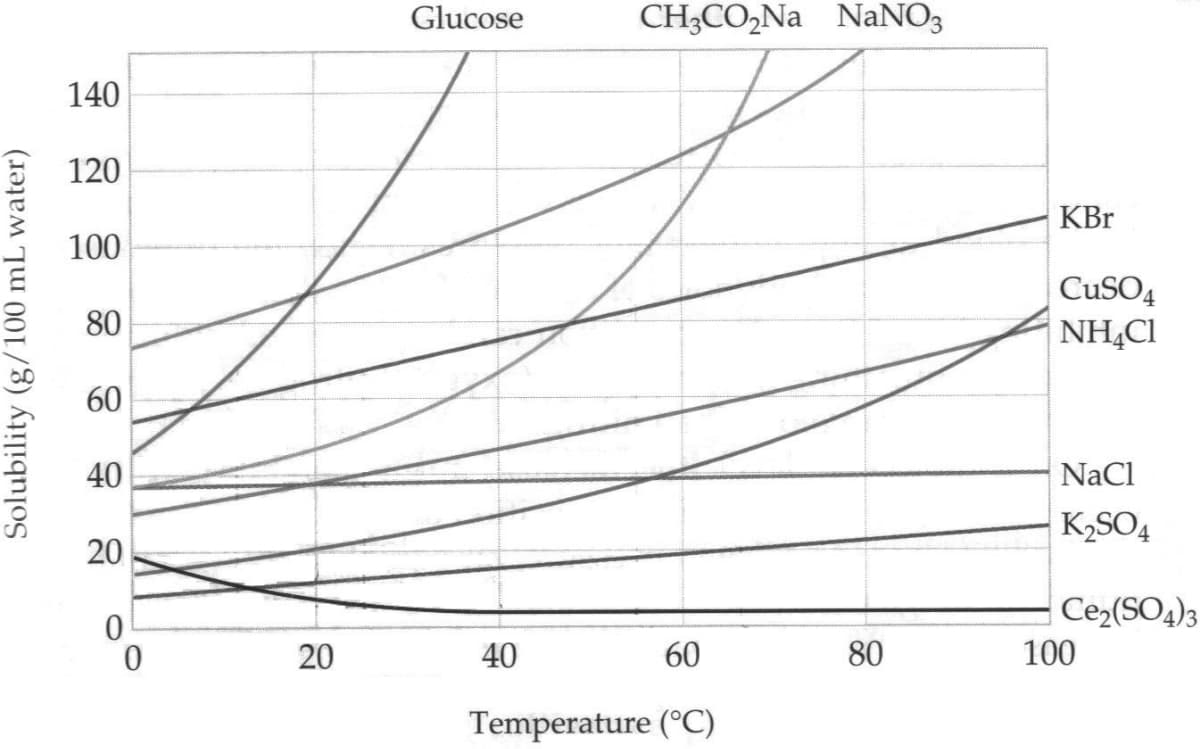 Glucose
CH;CO2NA NaNO3
140
120
KBr
100
CUSO4
NH,CI
80
60
40
NaCl
K,SO4
20
Ce,(SO4)3
20
40
60
80
100
Temperature (°C)
Solubility (g/100 mL water)
