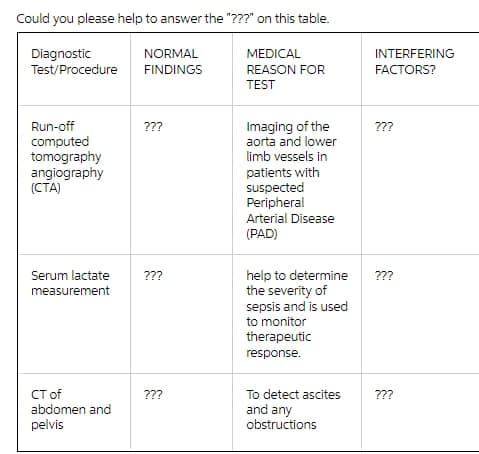 Could you please help to answer the "???" on this table.
Diagnostic
Test/Procedure
MEDICAL
REASON FOR
NORMAL
INTERFERING
FINDINGS
FACTORS?
TEST
Imaging of the
aorta and lower
limb vessels in
Run-off
???
???
computed
tomography
angiography
(CTA)
patients with
suspected
Peripheral
Arterial Disease
(PAD)
Serum lactate
measurement
help to determine
the severity of
sepsis and is used
???
???
to monitor
therapeutic
response.
СT f
???
To detect ascites
???
abdomen and
and any
obstructions
pelvis
