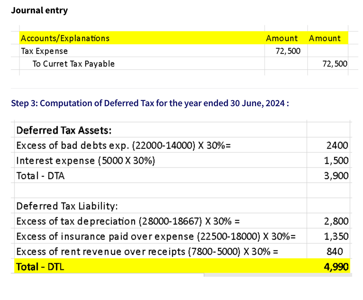Journal entry
Accounts/Explanations
Amount
Amount
Tax Expense
72,500
To Curret Tax Payable
72,500
Step 3: Computation of Deferred Tax for the year ended 30 June, 2024:
Deferred Tax Assets:
Excess of bad debts exp. (22000-14000) X 30%=
2400
Interest expense (5000 X 30%)
1,500
Total - DTA
3,900
Deferred Tax Liability:
Excess of tax depreciation (28000-18667) X 30% =
2,800
Excess of insurance paid overexpense (22500-18000) X 30%=
1,350
Excess of rent revenue over receipts (7800-5000) X 30% =
840
Total - DTL
4,990
