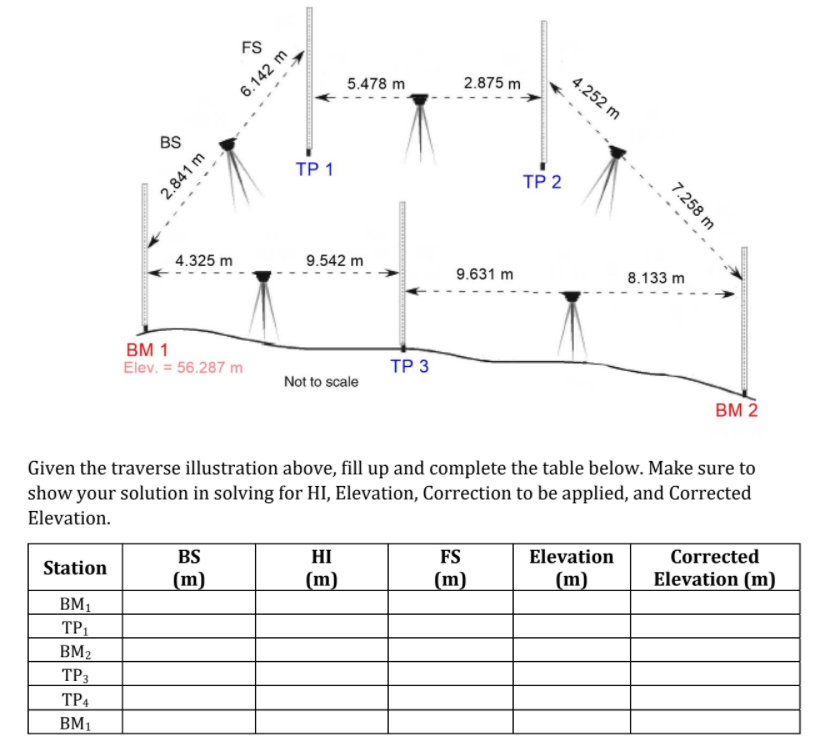FS
2.875 m
4.252 m
5.478 m
6.142 m
BS
ТР 1
ТР 2
4.325 m
9.542 m
9.631 m
8.133 m
BM 1
Elev. = 56.287 m
ТР 3
Not to scale
BM 2
Given the traverse illustration above, fill up and complete the table below. Make sure to
show your solution in solving for HI, Elevation, Correction to be applied, and Corrected
Elevation.
BS
HI
FS
Elevation
Corrected
Station
(m)
(m)
(m)
(m)
Elevation (m)
BM1
TP1
BM2
TP3
TP4
BM1
7.258 m
2.841 m

