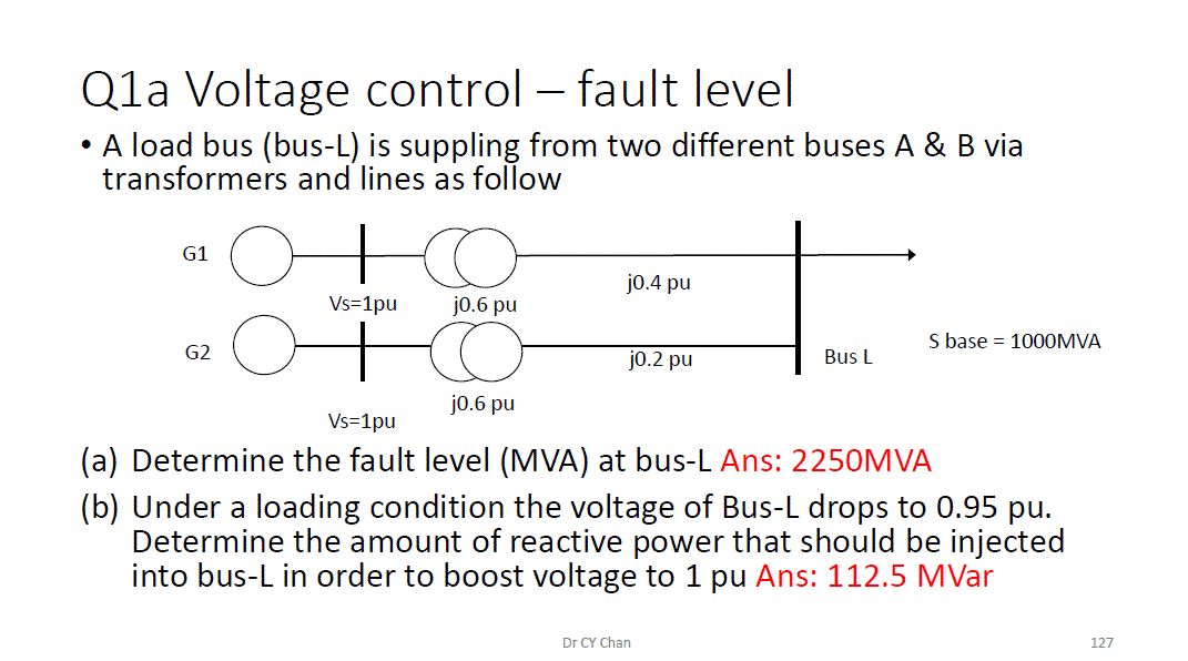 Q1a Voltage control – fault level
• A load bus (bus-L) is suppling from two different buses A & B via
transformers and lines as follow
G1
j0.4 pu
Vs=1pu
jo.6 pu
S base = 1000MVA
G2
jo.2 pu
Bus L
jo.6 pu
Vs=1pu
(a) Determine the fault level (MVA) at bus-L Ans: 2250MVA
(b) Under a loading condition the voltage of Bus-L drops to 0.95 pu.
Determine the amount of reactive power that should be injected
into bus-L in order to boost voltage to 1 pu Ans: 112.5 MVar
Dr CY Chan
127

