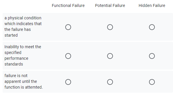 a physical condition
which indicates that
the failure has
started
Inability to meet the
specified
performance
standards
failure is not
apparent until the
function is attemted.
Functional Failure
O
O
O
Potential Failure
O
O
O
Hidden Failure
O
O
O