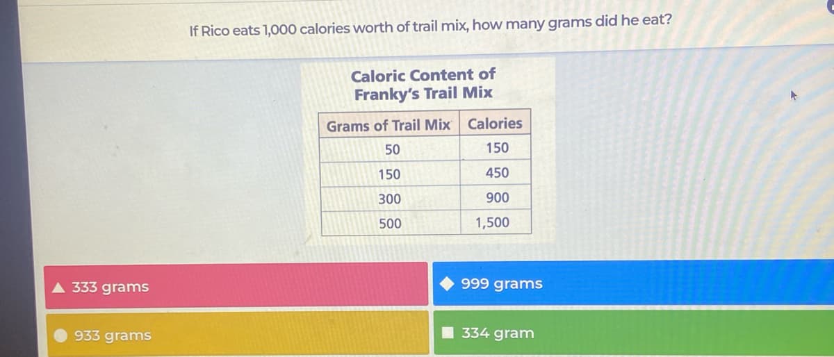 If Rico eats 1,000 calories worth of trail mix, how many grams did he eat?
Caloric Content of
Franky's Trail Mix
Grams of Trail Mix
Calories
50
150
150
450
300
900
500
1,500
333 grams
999 grams
933 grams
I 334 gram
