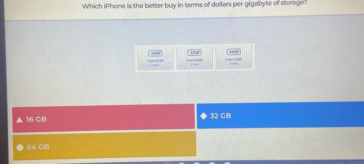 Which iPhone is the better buy in terms of dollars per gigabyte of storage?
16GB
32GB
64GB
From $199
From $299
From $399
In Stock
Stock
16 GB
32 GB
64 GB
