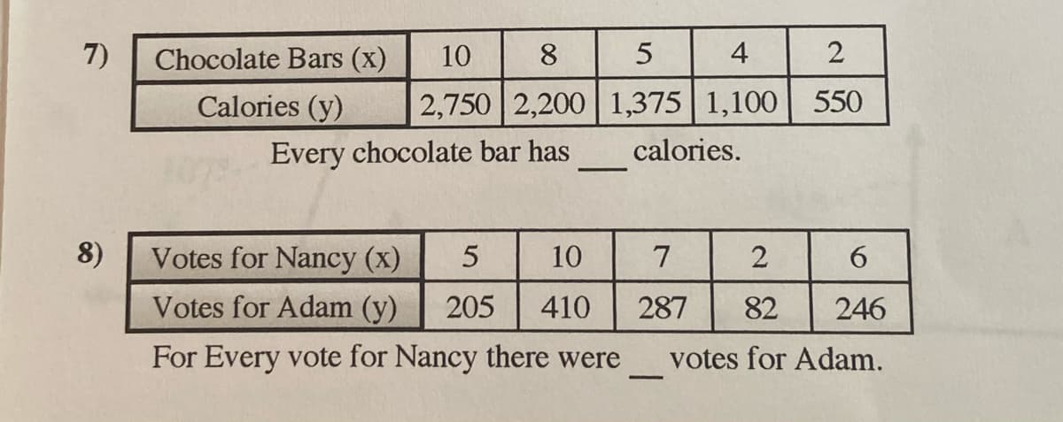 7)
Chocolate Bars (x)
10
8
4
2
Calories (y)
2,750 2,200 1,375 | 1,100 | 550
Every chocolate bar has
calories.
8)
Votes for Nancy (x)
10
7
Votes for Adam (y)
205
410
287
82
246
For Every vote for Nancy there were
votes for Adam.
