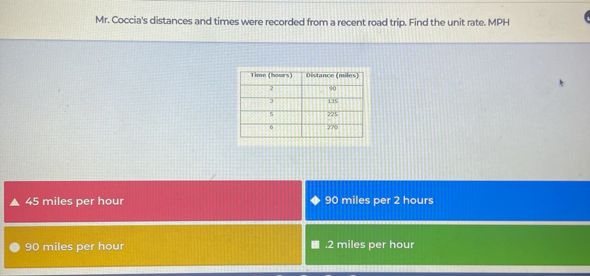 Mr. Coccia's distances and times were recorded froma recent road trip. Find the unit rate. MPH.
Time (hours)
Distance (miles)
90
3
135
225
270
A 45 miles per hour
90 miles per 2 hours
90 miles per hour
1.2 miles per hour
