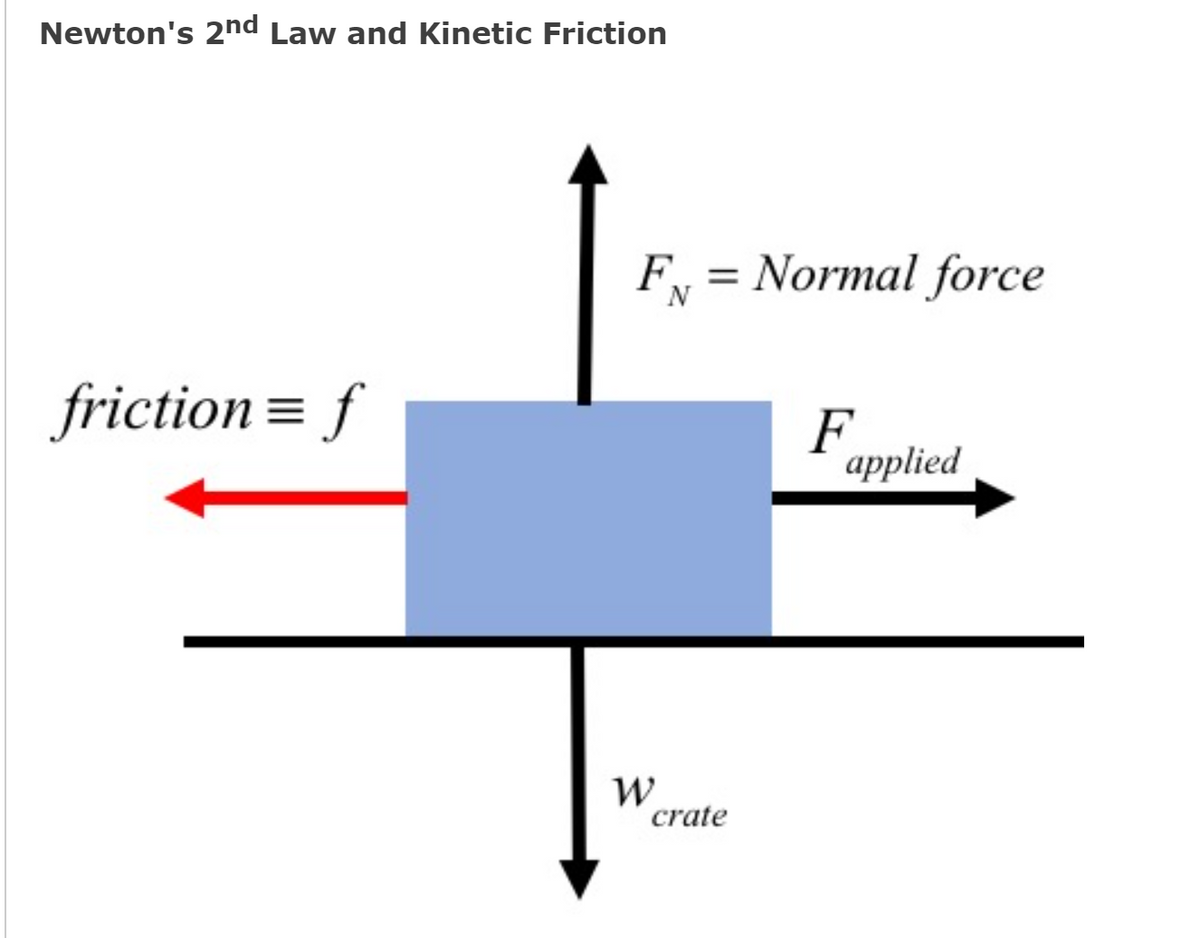 Newton's 2nd Law and Kinetic Friction
F, = Normal force
friction= f
F
applied
crate
