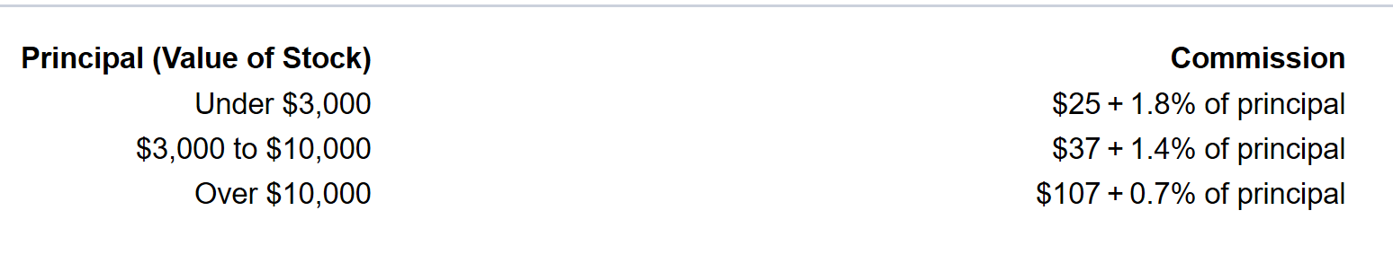 Principal (Value of Stock)
Commission
Under $3,000
$25 + 1.8% of principal
$3,000 to $10,000
$37 + 1.4% of principal
Over $10,000
$107 + 0.7% of principal
