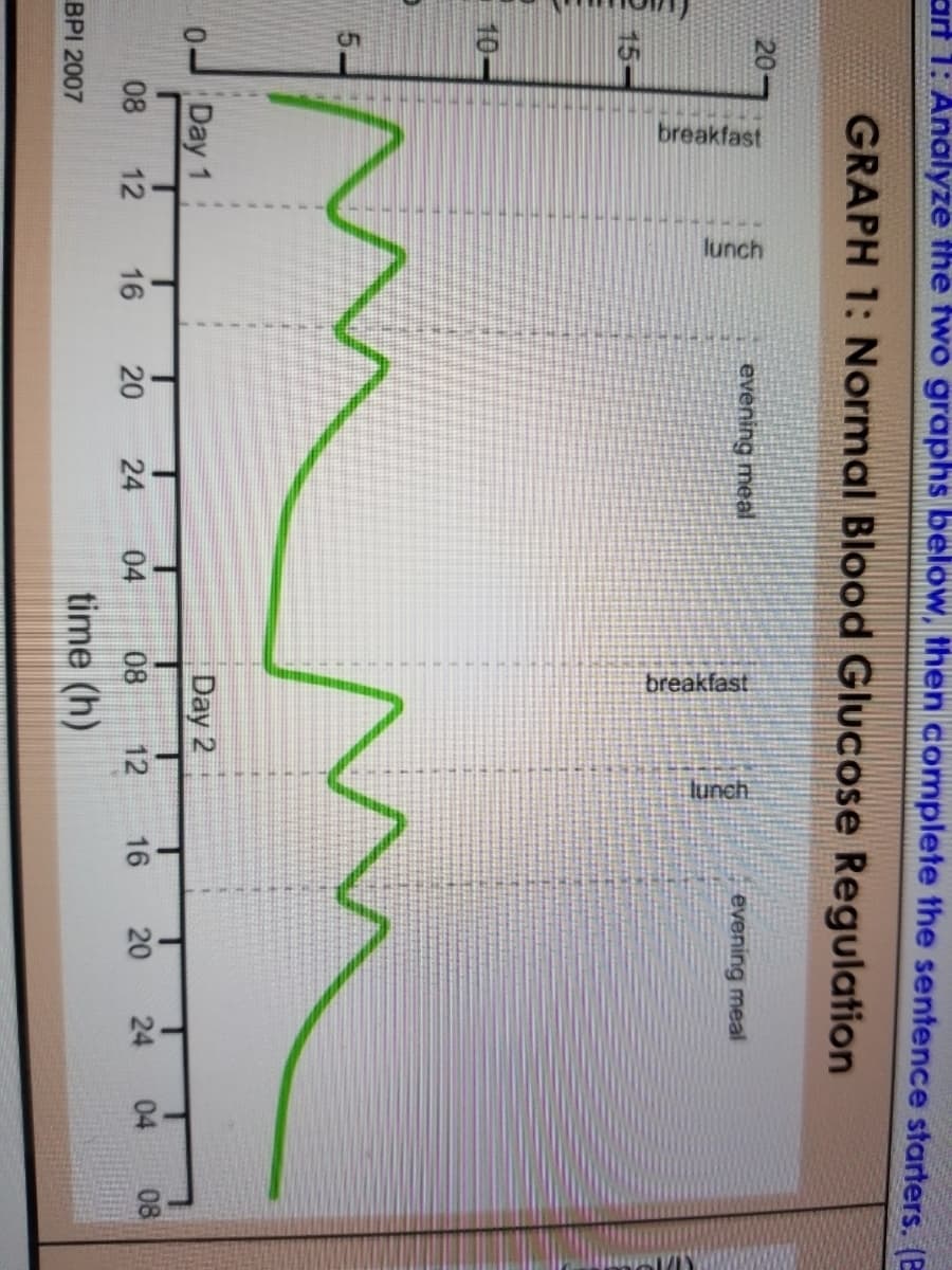 breakfast
lunch
breakfast
lunch
art 1: Analyze the two graphs below, then complete the sentence starters. (P
GRAPH 1: Normal Blood Glucose Regulation
20
evening meal
evening meal
15
10
Day 1
Day 2
08
12
16
20
24
04
08
12
16
20
24
04
08
BPI 2007
time (h)
