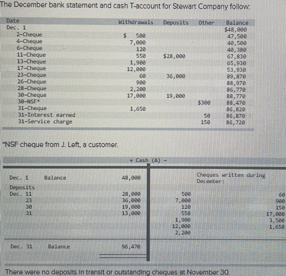The December bank statement and cash T-account for Stewart Company follow:
Date
Dec. 1
Withdrawals
Deposits,
other.
Dalance.
$48,600
47,500
40,500
40,380
67,836
65,930
53,930
89,870
38,970
36.770
00,770
88,470,
86,820
86,876
D6,720
anba
4-Cheque
7,000
120
558
1,900
12,000
anba-
$28,000
13-Cheque
17-Cheque
23-Cheque
26-Cheque
28-Cheque
30-Cheque
30-NSF*
31-Cheque
31-Interest earned
31-Service charge
60
36,000
2,200
17,800
$300
1,650
156
"NSF cheque from J. Left, a customer.
+ Cash (A).
Cheques written dur ing
December e
Dec. 1
Balance
48,000
28,000
36,000
Dec. 11
23
30
31
68,
7,000
120
156
17,000
3,500
1,650
13,000
1,980
2,200
Dec, 31
Dalance
96,470
There were no deposits In transit or outstanding cheques at November 30.
