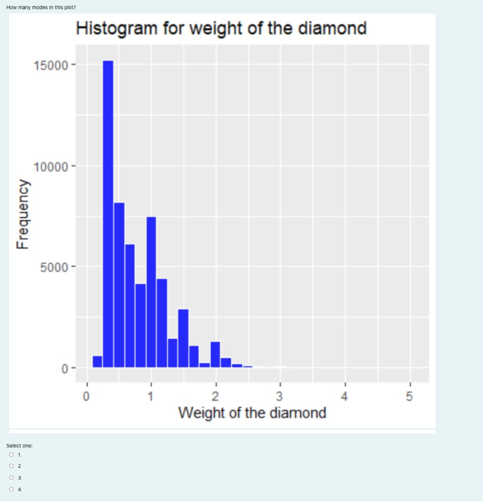 How many modes in this plot?
Histogram for weight of the diamond
15000 -
10000
5000
0-
2
3
Weight of the diamond
Select one:
O 1
O 2
O 3
O 4
Frequency
