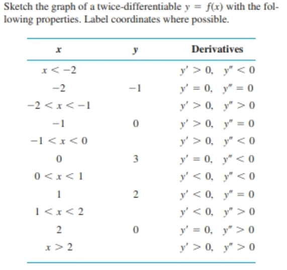 Sketch the graph of a twice-differentiable y = f(x) with the fol-
lowing properties. Label coordinates where possible.
Derivatives
y' > 0, y" < 0
x<-2
y' = 0, y" = 0
-2
-1
-2 <x<-1
y' > 0, y" > 0
y' > 0, y" = 0
-1
-1 <x<0
y' > 0, y" < 0
y' = 0, y" < 0
y' < 0, y" < 0
y' < 0, y" = 0
y' < 0, y" > 0
1<x< 2
y' = 0, y" > 0
2
y' > 0, y" > 0
2.
1.
