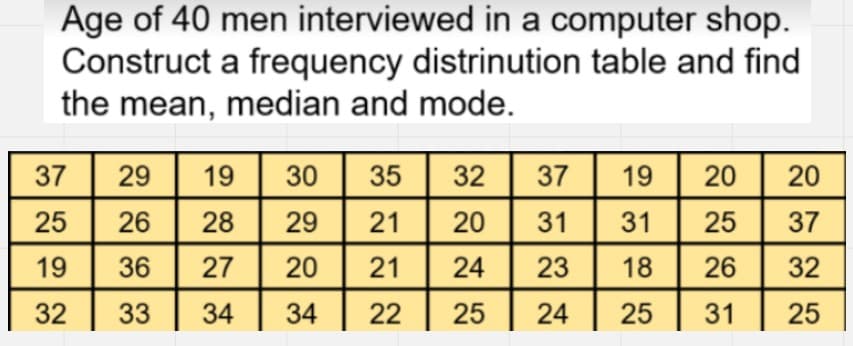 Age of 40 men interviewed in a computer shop.
Construct a frequency distrinution table and find
the mean, median and mode.
37
29
19
30
35
32
37
19
20
20
25
26
28
29
21
20
31
31
25
37
19
36
27
20
21
24
23
18
26
32
32
33
34
34
22
25
24
25
31
25
