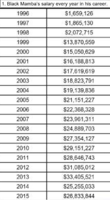 1. Black Mamba's salary every year in his career.
1996
$1,659,126
1997
$1,865,130
1998
$2,072,715
1999
$13,870,559
2000
$15,050,629
2001
$16,188,813
2002
$17,619,619
2003
$18,823,791
2004
$19,139,836
2005
$21,151,227
2006
$22,368,328
2007
$23,961,311
2008
$24,889,703
2009
$27,354,127
2010
$29,151,227
2011
$28,646,743
2012
$31,085,012
2013
$33,405,521
2014
$25,255,033
2015
$26,833,844
