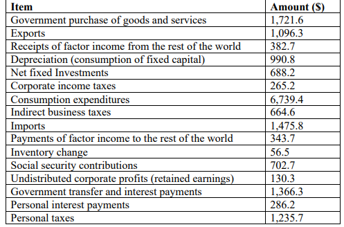 Item
Government purchase of goods and services
Exports
Receipts of factor income from the rest of the world
|Depreciation (consumption of fixed capital)
Amount (S)
1,721.6
1,096.3
382.7
990.8
Net fixed Investments
688.2
Corporate income taxes
| Consumption expenditures
Indirect business taxes
| Imports
Payments of factor income to the rest of the world
Inventory change
Social security contributions
Undistributed corporate profits (retained earnings)
Government transfer and interest payments
Personal interest payments
Personal taxes
265.2
6,739.4
664.6
1,475.8
343.7
56.5
702.7
130.3
1,366.3
286.2
1,235.7
