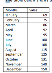 Months
January
February
March
April
May
June
July
August
September
October
November
December
Sales
69
75
86
92
95
100
108
115
125
131
140
150