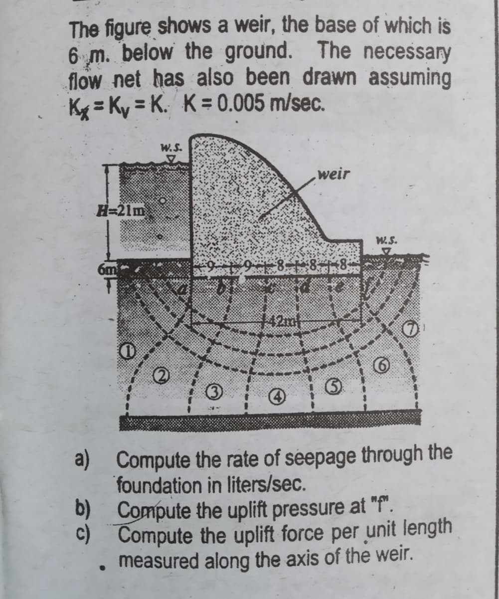 The figure shows a weir, the base of which is
6 m. below the ground. The necessary
flow net has also been drawn assuming
K = Ky = K. K = 0.005 m/sec.
W.S.
weir
H=21m
W.S.
142mf
a) Compute the rate of seepage through the
foundation in liters/sec.
b) Compute the uplift pressure at "f".
c)
C) Compute the uplift force per unit length
measured along the axis of the weir.
