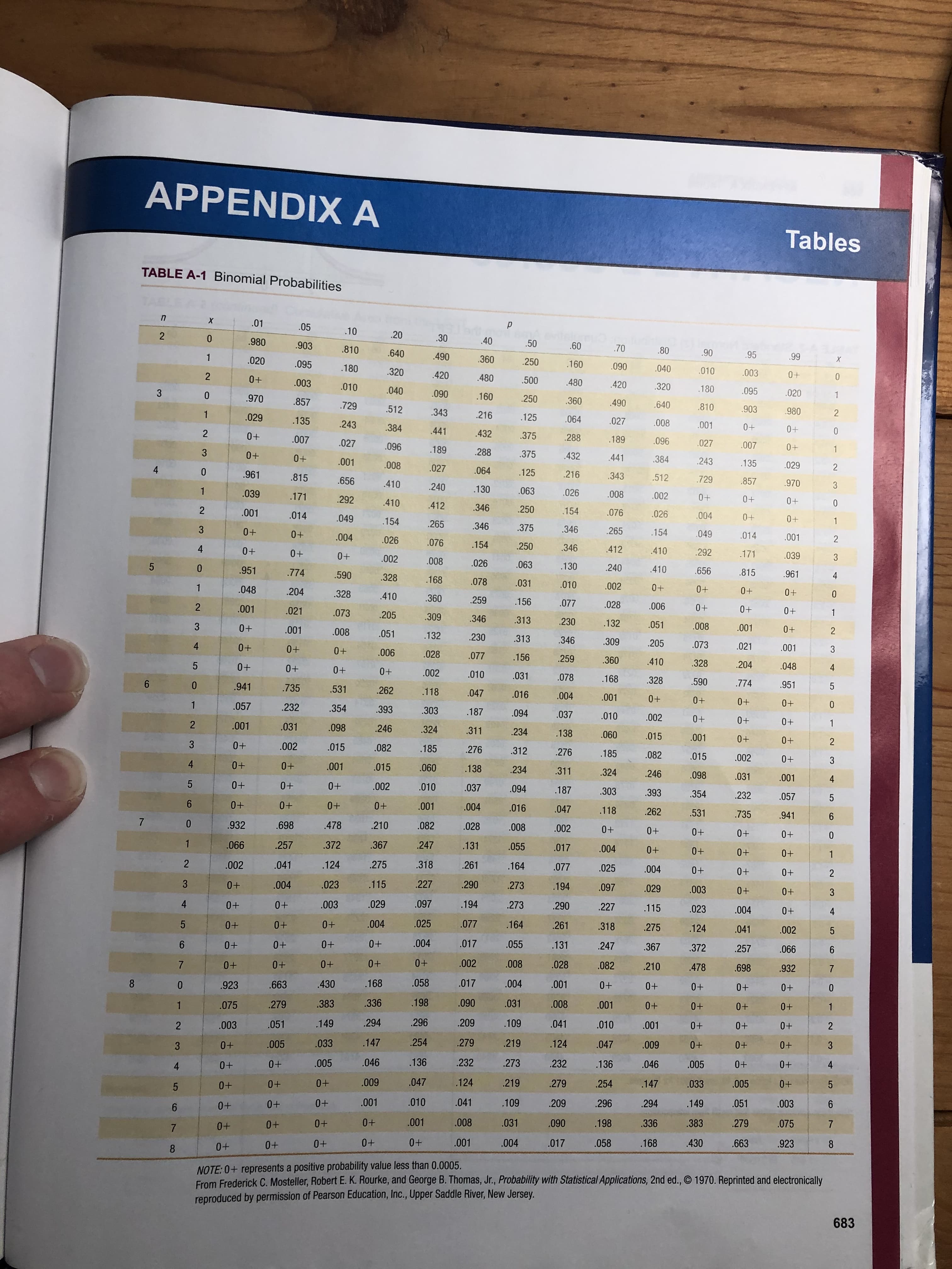 APPENDIX A
Tables
TABLE A-1 Binomial Probabilities
.01
.05
.10
.20
.980
.30
.40
.50
.903
.810
.60
.70
.80
.640
.490
.90
.95
.99
.020
.095
.360
.250
.160
.180
.320
.090
.040
.010
.003
.420
.480
.500
.003
.010
.480
.420
.320
.040
.090
.180
.095
.020
.970
.857
.160
.250
.360
.490
.729
.512
.640
.810
.903
.029
.343
.216
.125
980
2
.135
.243
.064
.027
.008
.001
.384
.441
0+
0+
.007
.432
.375
.288
.189
.027
.096
.096
.027
.007
3
0+
.189
.288
.375
.432
1
0+
.001
.441
.384
.243
.135
4
.008
.027
.064
.029
.961
.815
.125
.216
.343
.512
.656
.410
.729
.857
.970
3
.240
.130
.063
.026
.039
.171
.008
.002
0+
.292
.410
412
0+
.001
.346
.250
.154
.076
.026
.014
.049
.004
.154
.265
.346
.375
1
3
0+
0+
.346
.265
.154
.049
.014
.004
.026
.076
.001
0+
.154
.250
.346
.412
.410
0+
.002
.292
.171
.039
3
.008
.026
.063
.130
.951
.774
.590
.240
.410
.656
.815
.961
.328
.168
.078
4
1
.031
.010
.002
0+
.048
.204
.328
0+
0+
.410
.360
.259
.156
.001
.077
.028
.006
0+
0+
.021
.073
.205
0+
1
.309
.346
.313
.230
3
0+
.132
.051
.008
.001
.001
.008
.051
.132
.230
.313
.346
4
0+
.309
.205
.073
.021
.001
0+
.006
.028
3
.077
.156
.259
.360
5
0+
0+
.410
.328
.204
.048
4
0+
0+
.002
.010
.031
.078
.168
.328
.590
.774
.941
.735
.531
.262
.118
.951
5
.047
.016
.004
.001
.057
.232
.354
.393
0+
.303
.187
.094
.037
.010
.002
0+
.001
.031
.098
.246
.324
.311
.234
.138
.060
.015
.001
+0
3
0+
.002
.015
0+
2
.082
.185
.276
.312
.276
.185
.082
.015
.002
0+
3
4
0+
.001
.015
.060
.138
.234
.311
.324
.246
.098
.031
.001
4
0+
0+
.002
.010
.037
.094
.187
.303
.393
.354
.232
.057
5
0+
0+
0+
.001
.004
.016
.047
.118
.262
.531
.735
.941
7
.932
.698
.478
.210
.082
.028
.008
.002
0+
0+
0+
0+
0+
.066
.257
.372
.367
.247
.131
.055
.017
.004
0+
0+
2
.002
.041
.124
.275
.318
.261
.164
.077
.025
.004
0+
0+
2
3
0+
.004
.023
.115
.227
.290
.273
.194
.097
.029
.003
0+
3
4
0+
.003
.029
.097
.194
.273
.290
.227
.115
.023
.004
4
0+
0+
.004
.025
.077
.164
.261
.318
.275
.124
.041
.002
0+
0+
0+
.004
.017
.055
.131
.247
.367
.372
.257
.066
0+
0+
0+
0+
.002
.008
.028
.082
.210
.478
.698
.932
.923
.663
.430
.168
.058
.017
.004
.001
0+
0+
0+
0+
0+
1
.075
.279
.383
.336
.198
.090
.031
.008
.001
0+
0+
0+
+0
1
2
.003
.051
.149
.294
.296
.209
.109
.041
.010
.001
0+
0+
3
.005
.033
.147
.254
.279
.219
.124
.047
.009
0+
0+
3
4
0+
.005
.046
.136
.232
.273
.232
.136
.046
.005
4
0+
.009
.047
.124
.219
.279
.254
.147
.033
.005
0+
.001
.010
.041
.109
.209
.296
.294
.149
.051
.003
0+
0+
.001
.008
.031
.090
.198
.336
.383
.279
.075
7
0+
.001
.004
.017
.058
.168
.430
.663
.923
8
NOTE: 0+ represents a positive probability value less than 0.0005.
From Frederick C. Mosteller, Robert E. K. Rourke, and George B. Thomas, Jr., Probability with Statistical Applications, 2nd ed., © 1970. Reprinted and electronically
reproduced by permission of Pearson Education, Inc., Upper Saddle River, New Jersey.
683
2.
3.

