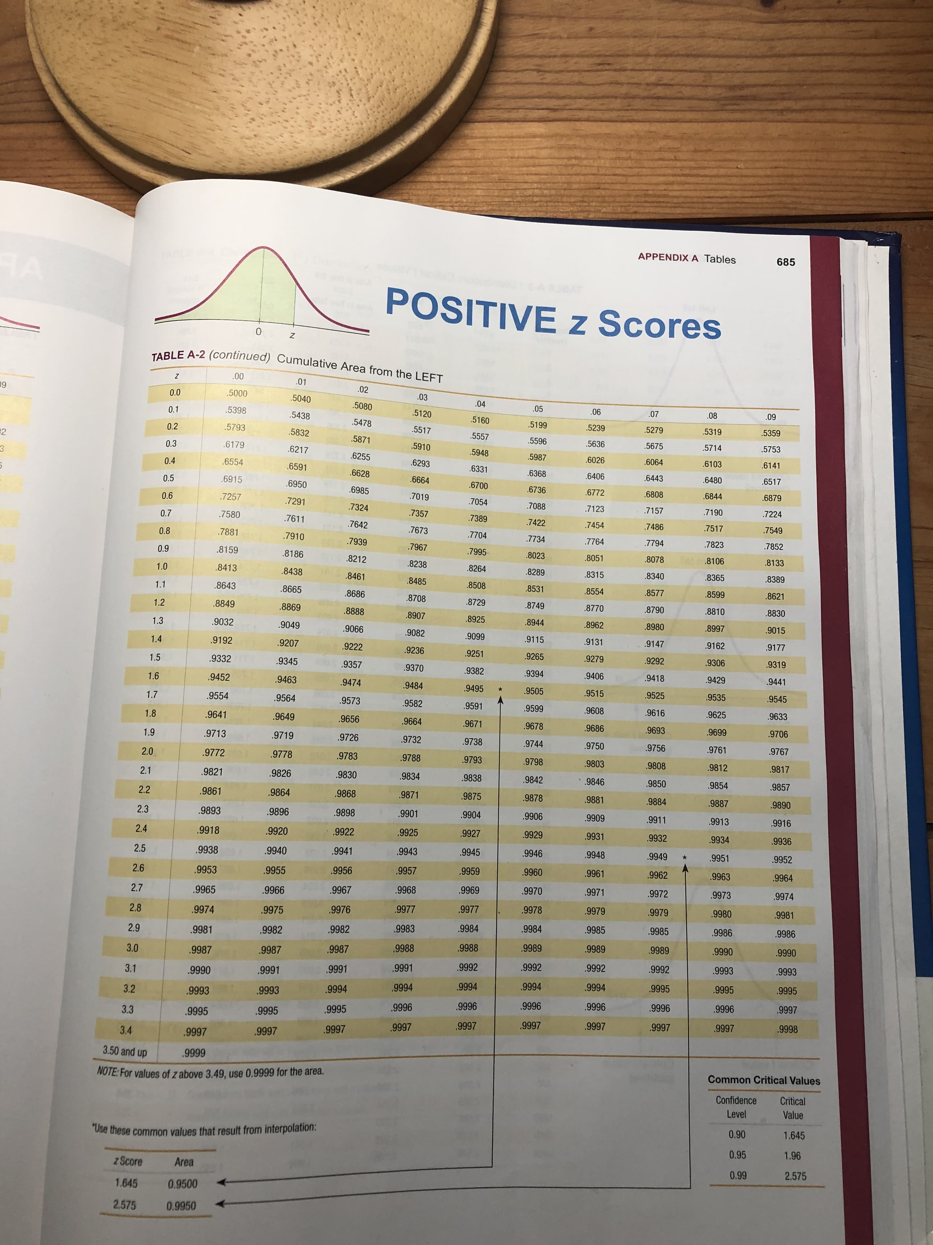 APPENDIX A Tables
685
HA
ABJBAT
POSITIVE Zz Scores
TABLE A-2 (continued) Cumulative Area from the LEFT
.00
.01
09
.02
0.0
.5000
.03
.5040
.04
.5080
.05
.06
.07
.08
.09
0.1
.5398
.5438
.5120
.5160
.5478
.5199
.5239
.5279
.5319
.5359
0.2
.5793
.5517
.5832
.5557
.5871
.5596
.5636
.5675
.5714
.5753
0.3
.6179
.5910
.6217
.6255
.5948
.5987
.6026
.6064
.6103
.6141
0.4
.6554
.6591
.6293
.6331
.6628
.6368
.6406
.6443
.6480
.6517
0.5
.6915
.6664
.6700
.6950
.6985
.6736
.6772
.6808
.6844
.6879
.7019
0.6
.7257
.7291
.7054
.7088
.7324
.7123
.7157
.7190
.7224
.7357
0.7
.7580
.7611
.7389
.7422
.7454
.7486
.7517
.7642
.7549
.7673
0.8
.7881
.7910
.7704
.7734
.7764
.7794
.7823
.7939
.7852
.7967
0.9
.8159
.8186
.7995
.8023
.8051
.8078
.8106
.8133
.8212
.8238
1.0
.8413
.8438
.8264
.8289
.8315
.8340
.8365
.8389
.8461
.8485
.8508
1.1
.8643
.8665
.8531
.8554
.8577
.8599
.8621
.8686
.8708
.8729
.8749
.8770
.8790
.8810
.8830
1.2
.8849
.8869
.8888
.8907
.8925
.8944
.8962
.8980
.8997
.9015
1.3
.9032
.9049
.9066
.9082
.9099
.9115
.9131
.9147
.9162
.9177
1.4
.9192
.9207
.9222
.9236
.9251
.9265
.9279
.9292
.9306
.9319
1.5
.9332
.9345
.9357
.9370
.9382
.9394
.9406
.9418
.9429
.9441
1.6
.9452
.9463
.9474
.9484
.9495
.9505
.9515
.9525
.9535
.9545
1.7
.9554
.9564
.9573
.9582
.9591
.9599
.9608
.9616
.9625
.9633
1.8
.9641
.9649
.9656
.9664
.9671
.9678
.9686
.9693
.9699
.9706
1.9
.9713
.9719
.9726
.9732
.9738
.9744
.9750
.9756
.9761
.9767
2.0
.9772
.9778
.9783
.9788
.9793
.9798
.9803
.9808
.9812
.9817
2.1
.9821
.9826
.9830
.9834
.9838
.9842
.9846
.9850
.9854
.9857
2.2
.9861
.9864
.9868
.9871
.9875
.9878
.9881
.9884
.9887
.9890
2.3
.9893
.9896
.9898
.9901
.9904
.9906
.9909
.9911
.9913
.9916
2.4
.9918
.9920
.9922
.9925
.9927
.9929
.9931
.9932
.9934
.9936
2.5
.9938
.9940
.9941
.9943
.9945
.9946
.9948
.9949
.9951
.9952
2.6
.9953
.9955
.9956
.9957
.9959
.9960
.9961
.9962
.9963
.9964
2.7
.9965
.9966
.9967
.9968
.9969
.9970
.9971
.9972
.9973
.9974
2.8
.9974
.9975
.9976
,9977
.9977
.9978
.9979
.9979
.9980
.9981
.9982
.9983
.9984
.9984
.9985
.9985
.9986
.9986
2.9
.9981
.9982
.9987
.9988
.9988
.9989
.9989
.9989
.9990
.9990
3.0
.9987
.9987
.9991
.9992
.9992
.9992
.9992
.9993
.9993
3.1
.9990
.9991
.9991
.9994
.9994
.9994
.9994
.9995
.9995
.9995
3.2
.9993
.9993
.9994
.9996
.9996
.9996
.9996
.9996
.9996
.9997
3.3
.9995
.9995
.9995
.9997
,9997
.9997
.9997
.9997
.9997
.9998
3.4
.9997
.9997
.9997
3.50 and up
,9999
Common Critical Values
NOTE: For values of z above 3.49, use 0.9999 for the area.
Confidence
Critical
Level
Value
0.90
1.645
Ude these common values that result from interpolation:
0.95
1.96
z Score
Area
0.99
2.575
1.645
0.9500
2.575
0.9950
