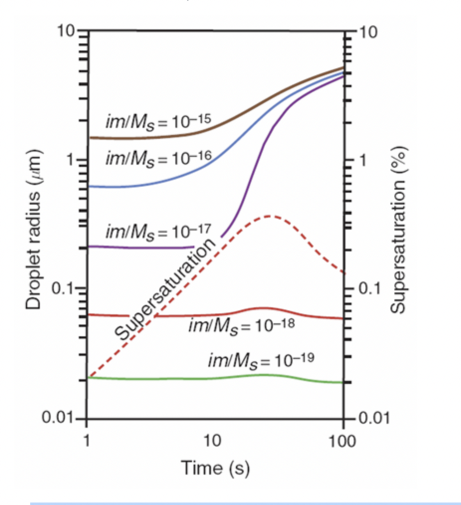 Droplet radius (µm)
10:
0.1-
0.01-
1
im/Ms 10-15
im/Ms= 10-16
im/Ms = 10-17
Supersaturation
im/Ms=10-18
im/Ms = 10-19
10
Time (s)
10
-0.1
-0.01
100
Supersaturation (%)