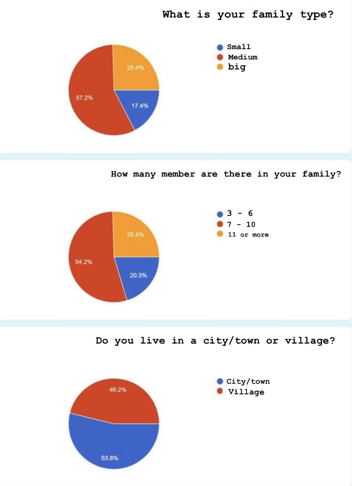 What is your family type?
Small
Medium
25.4%
big
57.2%
17.4%
How many member are there in your family?
3 - 6
7 - 10
25.4%
11 or more
54.2%
20.3%
Do you live in a city/town or village?
City/town
Village
46.2%
53.8%
