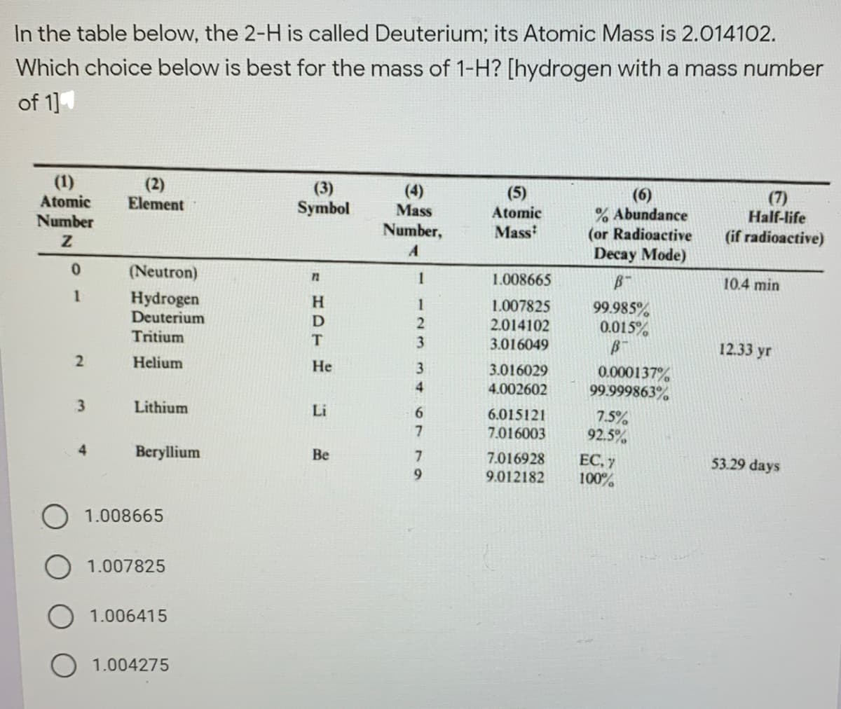 In the table below, the 2-H is called Deuterium; its Atomic Mass is 2.014102.
Which choice below is best for the mass of 1-H? [hydrogen with a mass number
of 1]
(1)
Atomic
Number
(2)
Element
(3)
Symbol
(4)
Mass
(5)
Atomic
(6)
% Abundance
(or Radioactive
Decay Mode)
(7)
Half-life
Number,
Mass
(if radioactive)
(Neutron)
1
1.008665
10.4 min
1
Hydrogen
Deuterium
H.
1.007825
2.014102
3.016049
99.985%
0.015%
Tritium
3.
12.33 yr
Helium
Не
3
3.016029
0.000137%
99.999863%
4.
4.002602
3.
Lithium
Li
6.
6.015121
7.016003
7.5%
92.5%
4.
Beryllium
Be
7.016928
9.012182
EC, 7
100%
53.29 days
9.
1.008665
1.007825
1.006415
O 1.004275
