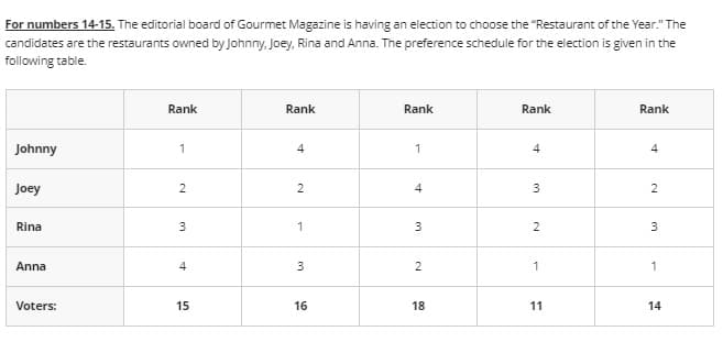 For numbers 14-15. The editorial board of Gourmet Magazine is having an election to choose the "Restaurant of the Year." The
candidates are the restaurants owned by Johnny, Joey, Rina and Anna. The preference schedule for the election is given in the
following table.
Rank
Rank
Rank
Rank
Rank
1
1
4
Johnny
4
4
2
2
4
Joey
3
2
3
Rina
1
3
2
3
3
Anna
2
1
1
Voters:
16
18
11
14
4
15