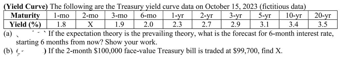 (Yield Curve) The following are the Treasury yield curve data on October 15, 2023 (fictitious data)
1-mo 2-mo 3-mo 6-mo 1-yr
Maturity
Yield (%)
2-yr 3-yr 5-yr 10-yr 20-yr
2.7 2.9
3.1
1.8
X
1.9
2.0
2.3
3.4
3.5
(a)
If the expectation theory is the prevailing theory, what is the forecast for 6-month interest rate,
starting 6 months from now? Show your work.
(b) (-
) If the 2-month $100,000 face-value Treasury bill is traded at $99,700, find X.
