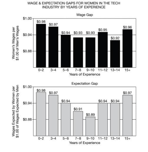 WAGE & EXPECTATION GAPS FOR WOMEN IN THE TECH
INDUSTRY BY YEARS OF EXPERIENCE
Wage Gap
$1.00-
$0.98
$0.97
$0.96
$0.95
$0.94 $0.93 $0.93
$0.94-
$0.92
$0.88
5-6 7-8 9-10 11-12 13-14 15+
Years of Experience
0-2
3-4
Expectation Gap
Filmi
$1.00
$0.98
$0.97
$0.97
$0.94
$0.94 $0.94
$0.94
$0.91
$0.89
$0.88
0-2
3-4
5-6
7-8
Years of Experience
9-10 11-12 13-14
15+
Women's Wages per
$1.00 of Men's Wages
