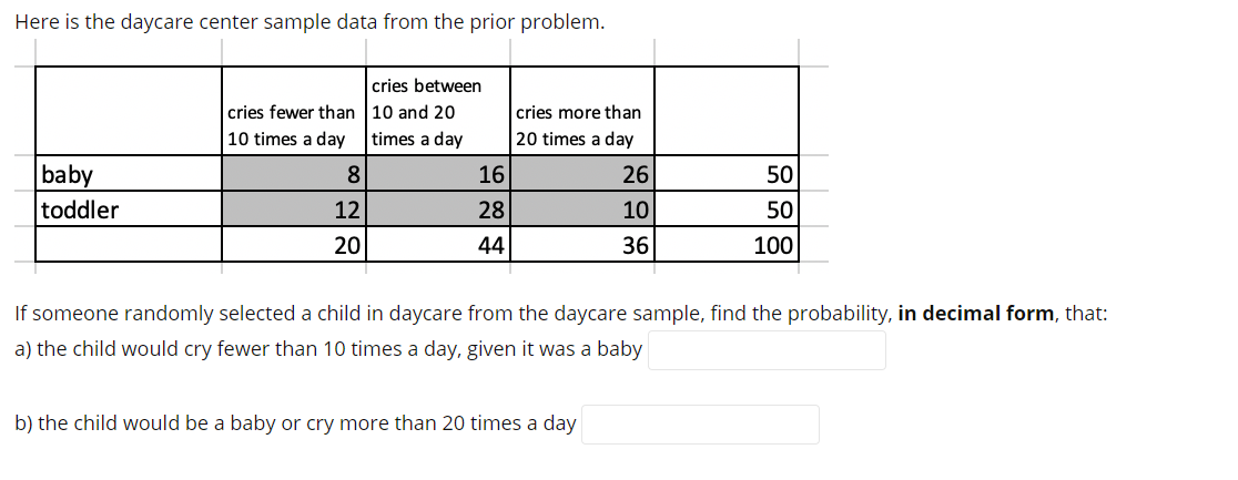 Here is the daycare center sample data from the prior problem.
cries between
cries fewer than 10 and 20
cries more than
10 times a day
times a day
20 times a day
baby
8.
16
26
50
toddler
12
28
10
50
20
44
36
100
If someone randomly selected a child in daycare from the daycare sample, find the probability, in decimal form, that:
a) the child would cry fewer than 10 times a day, given it was a baby
b) the child would be a baby or cry more than 20 times a day
