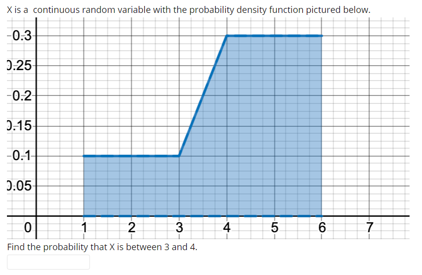 X is a continuous random variable with the probability density function pictured below.
-0.3
0.25
-0.2-
0.15
-0.1-
0:05
2
3
4
5
6
Find the probability that X is between 3 and 4.
