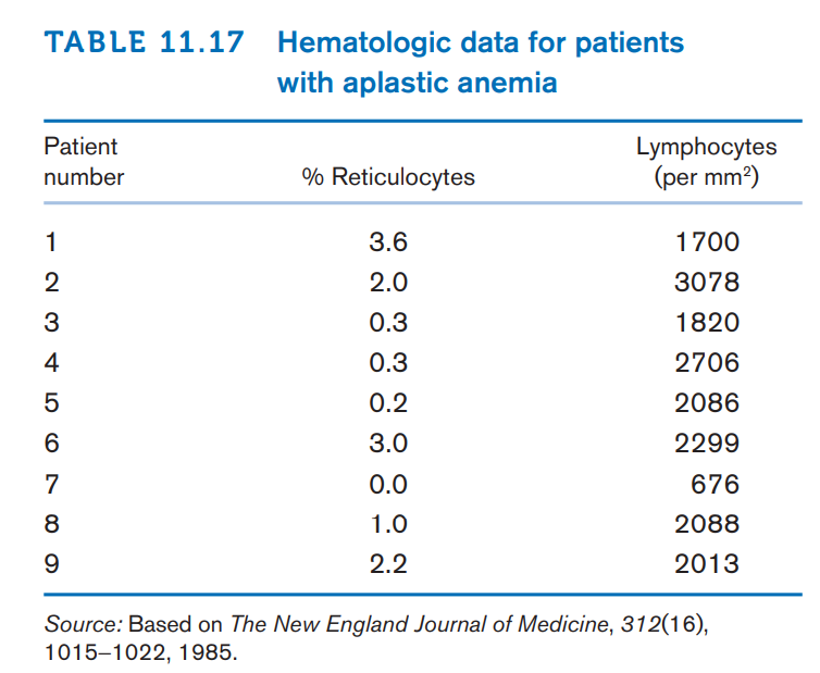 TABLE 11.17 Hematologic data for patients
with aplastic anemia
Patient
Lymphocytes
(per mm?)
number
% Reticulocytes
1
3.6
1700
2
2.0
3078
3
0.3
1820
4
0.3
2706
0.2
2086
3.0
2299
7
0.0
676
8
1.0
2088
9
2.2
2013
Source: Based on The New England Journal of Medicine, 312(16),
1015–1022, 1985.
