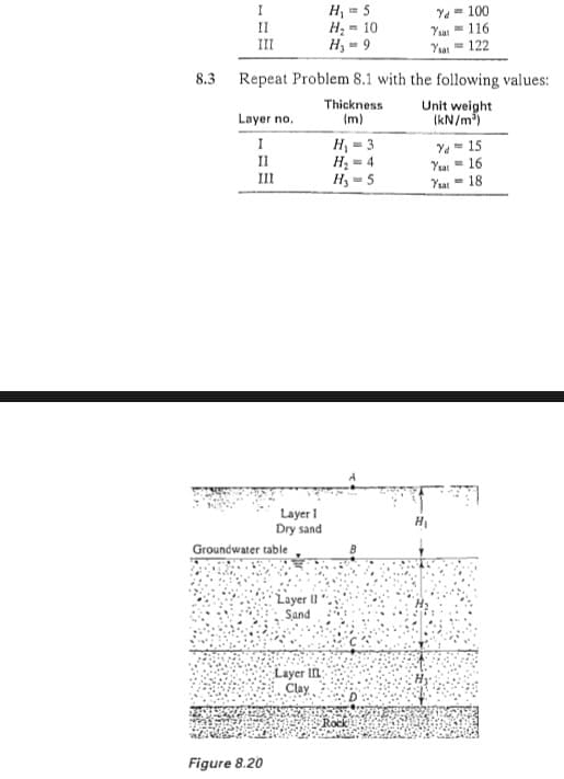 H, = 5
H; = 10
H, - 9
Ye- 100
Ya= 116
Yai = 122
II
III
8.3 Repeat Problem 8.1 with the following values:
Thickness
(m)
Unit weight
(kN/m)
Layer no.
I
H,
H, 4
H,
Ye = 15
Ya = 16
Ysat = 18
II
III
5
Layer I
Dry sand
Groundwater table
Layer II
Sand
Layer In;
Clay
Figure 8.20
