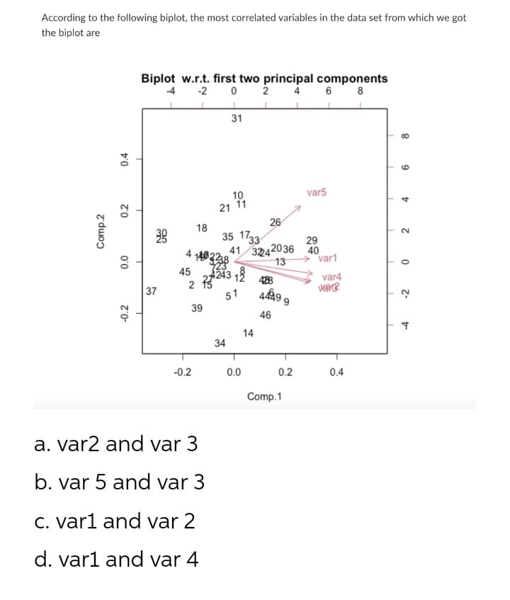 According to the following biplot, the most correlated variables in the data set from which we got
the biplot are
Biplot w.r.t. first two principal components
-2 02
-4
4
6
8
31
10
21 11
35 1733
Comp.2
0.4
0.2
0.0
-0.2
T
30
37
18
4 1483238
2 15
39
45
-0.2
a. var2 and var 3
b. var 5 and var 3
c. var1 and var 2
d. varl and var 4
26
41 32242036
13
4288
4243 12
51
34
0.0
14
44999
46
0.2
Comp.1
var5
29
40
var1
var4
VERER
0.4
9
4
2
0
-2
t