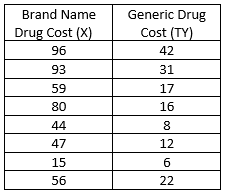 Brand Name
Generic Drug
Drug Cost (X)
Cost (TY)
96
42
93
31
59
17
80
16
44
8
47
12
15
6
56
22
00
