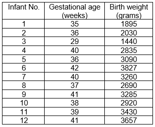 Gestational age Birth weight
(grams)
1895
Infant No.
(weeks)
35
1
2
36
2030
29
1440
40
2835
36
3090
3827
42
7
40
3260
2690
3285
8
37
9
41
10
38
2920
11
12
39
3430
41
3657
N345 6
