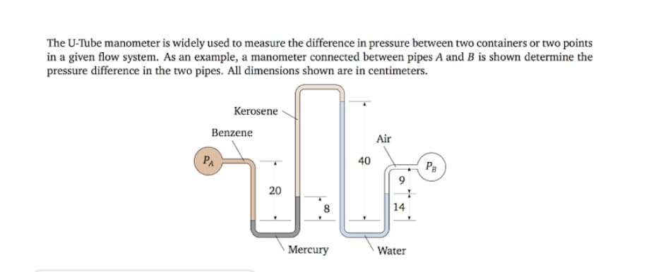 The U-Tube manometer is widely used to measure the difference in pressure between two containers or two points
in a given flow system. As an example, a manometer connected between pipes A and B is shown determine the
pressure difference in the two pipes. All dimensions shown are in centimeters.
Kerosene
Benzene
Air
PA
40
PB
20
8
14
Mercury
Water
